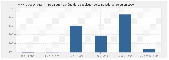 Répartition par âge de la population de La Bastide-de-Sérou en 1999